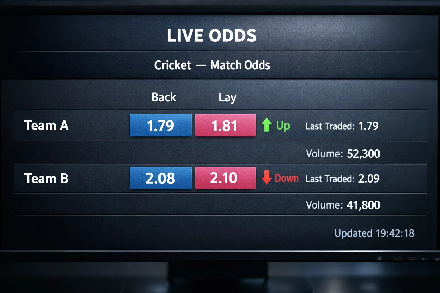 Screen showing live betting odds changing during cricket match